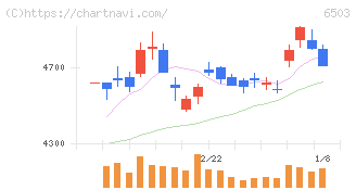 三菱電機(6503)の日足チャート