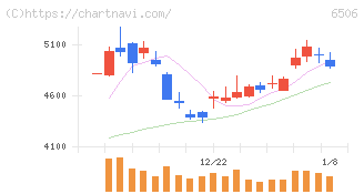 安川電機(6506)の日足チャート