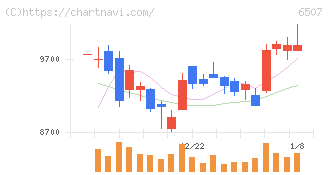 シンフォニアテクノロジー(6507)の日足チャート