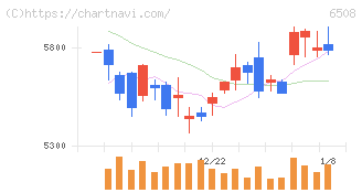 明電舎(6508)の日足チャート