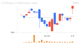 三相電機(6518)の日足チャート