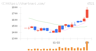 オキサイド(6521)の日足チャート