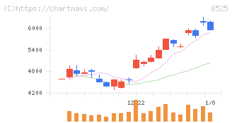 ＫＯＫＵＳＡＩ　ＥＬＥＣＴＲＩＣ(6525)の日足チャート
