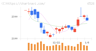 ソシオネクスト(6526)の日足チャート