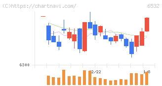 ベイカレント(6532)の日足チャート