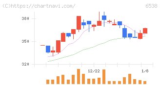ディスラプターズ(6538)の日足チャート