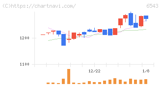 日宣(6543)の日足チャート