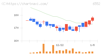 ＧａｍｅＷｉｔｈ(6552)の日足チャート