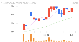 クックビズ(6558)の日足チャート