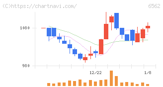 ジーニー(6562)の日足チャート