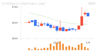 ＡＢホテル(6565)の日足チャート