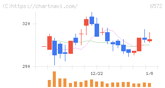 オープングループ(6572)の日足チャート