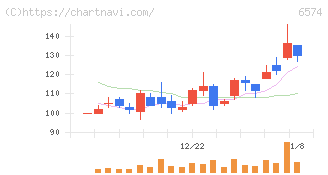 コンヴァノ(6574)の日足チャート