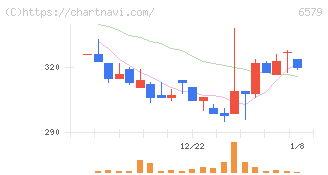 ログリー(6579)の日足チャート