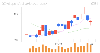 三桜工業(6584)の日足チャート