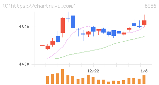 マキタ(6586)の日足チャート