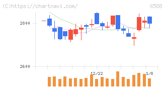 東芝テック(6588)の日足チャート