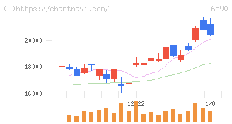 芝浦メカトロニクス(6590)の日足チャート