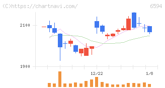 ニデック(6594)の日足チャート