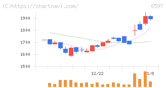ＨＰＣシステムズ(6597)の日足チャート