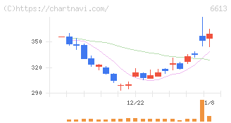 ＱＤレーザ(6613)の日足チャート