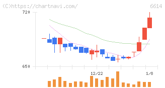 シキノハイテック(6614)の日足チャート
