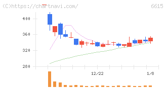 ユー・エム・シー・エレクトロニクス(6615)の日足チャート