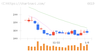 ダブル・スコープ(6619)の日足チャート