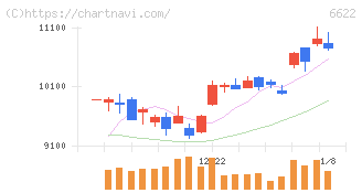 ダイヘン(6622)の日足チャート