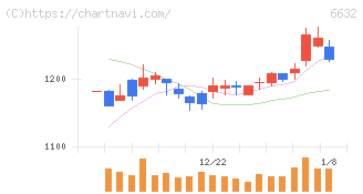 ＪＶＣケンウッド(6632)の日足チャート