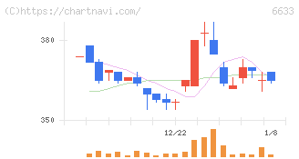 ＣＧＳホールディングス(6633)の日足チャート