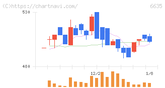 大日光・エンジニアリング(6635)の日足チャート