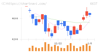 寺崎電気産業(6637)の日足チャート