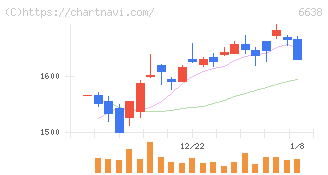 ミマキエンジニアリング(6638)の日足チャート