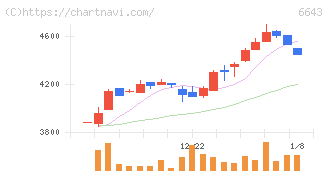 戸上電機製作所(6643)の日足チャート
