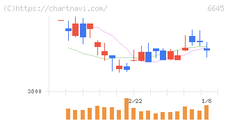 オムロン(6645)の日足チャート