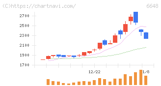 かわでん(6648)の日足チャート
