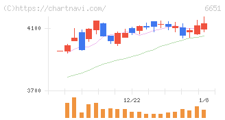 日東工業(6651)の日足チャート