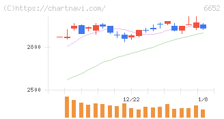 ＩＤＥＣ(6652)の日足チャート