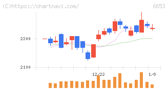 正興電機製作所(6653)の日足チャート