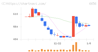 インスペック(6656)の日足チャート