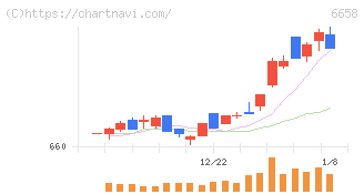 シライ電子工業(6658)の日足チャート