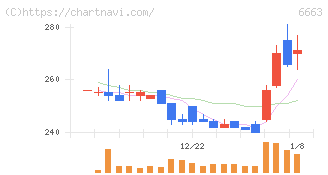 太洋テクノレックス(6663)の日足チャート