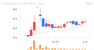 リバーエレテック(6666)の日足チャート
