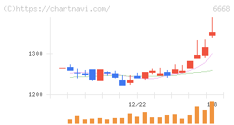アドテック　プラズマ　テクノロジー(6668)の日足チャート