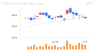 ＭＣＪ(6670)の日足チャート