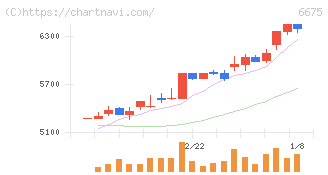 サクサ(6675)の日足チャート