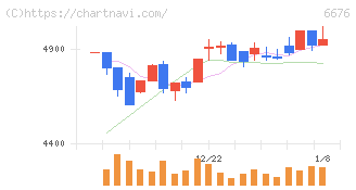 バッファロー(6676)の日足チャート