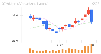 エスケーエレクトロニクス(6677)の日足チャート