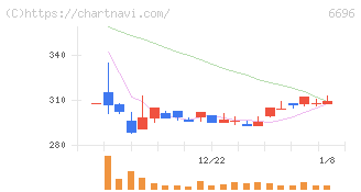 トラース・オン・プロダクト(6696)の日足チャート